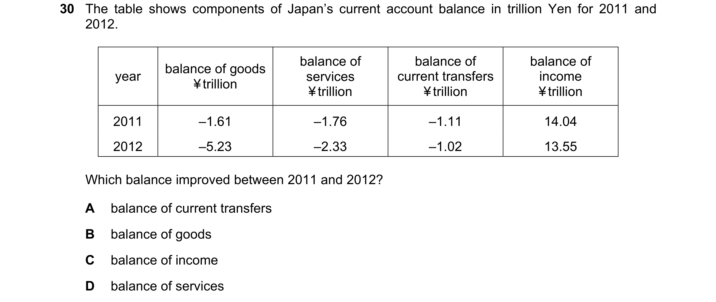 Question 61: The table shows components of Japan’s current account balance in trillion Yen for 2011 and 2012. balance of balance of balance of balance o…