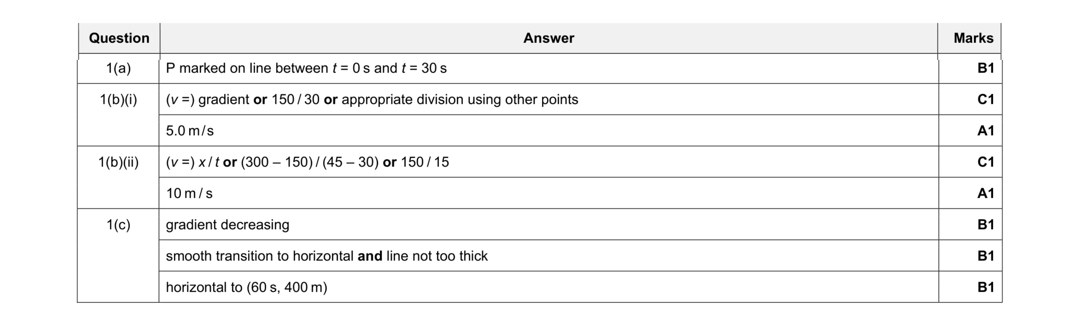 Mark scheme for question 12
