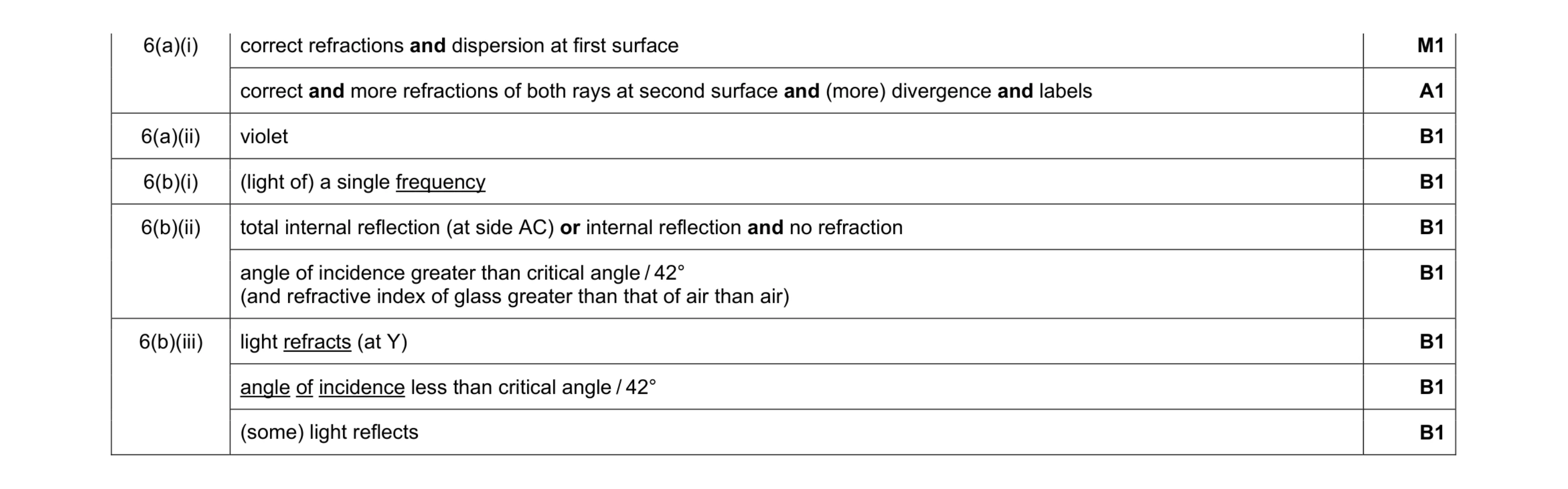 Mark scheme for question 14