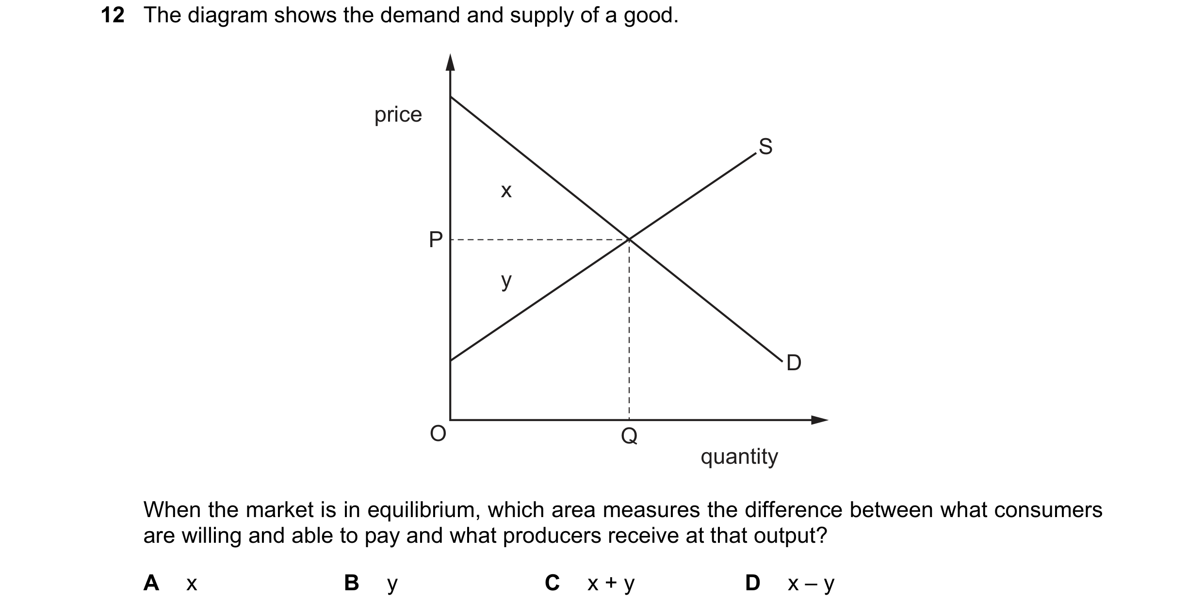Question 126: The diagram shows the demand and supply of a good. price S x P y D O Q quantity When the market is in equilibrium, which area measures the …