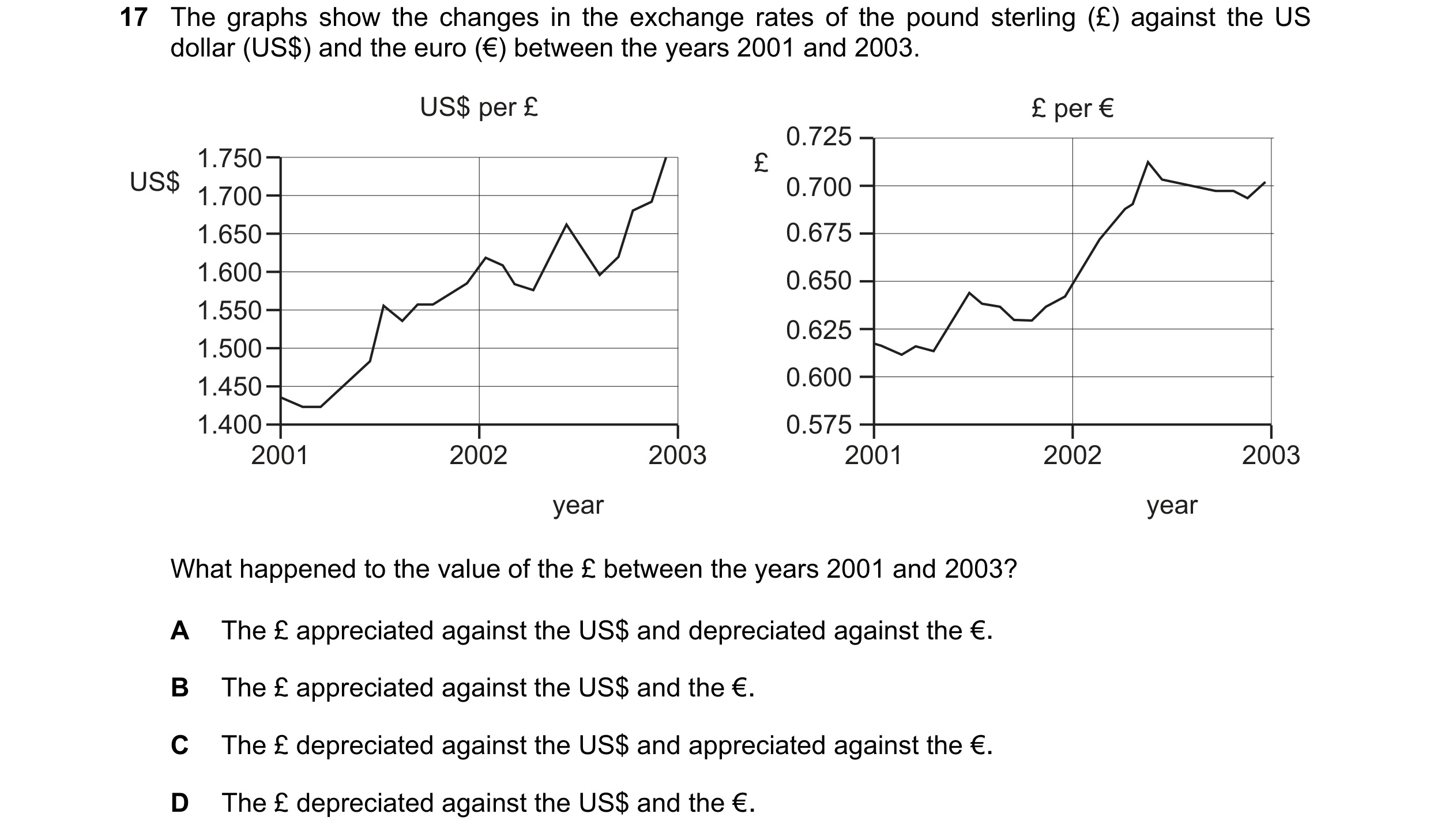 Question 238: The graphs show the changes in the exchange rates of the pound sterling (£) against the US dollar (US$) and the euro (€) between the years …