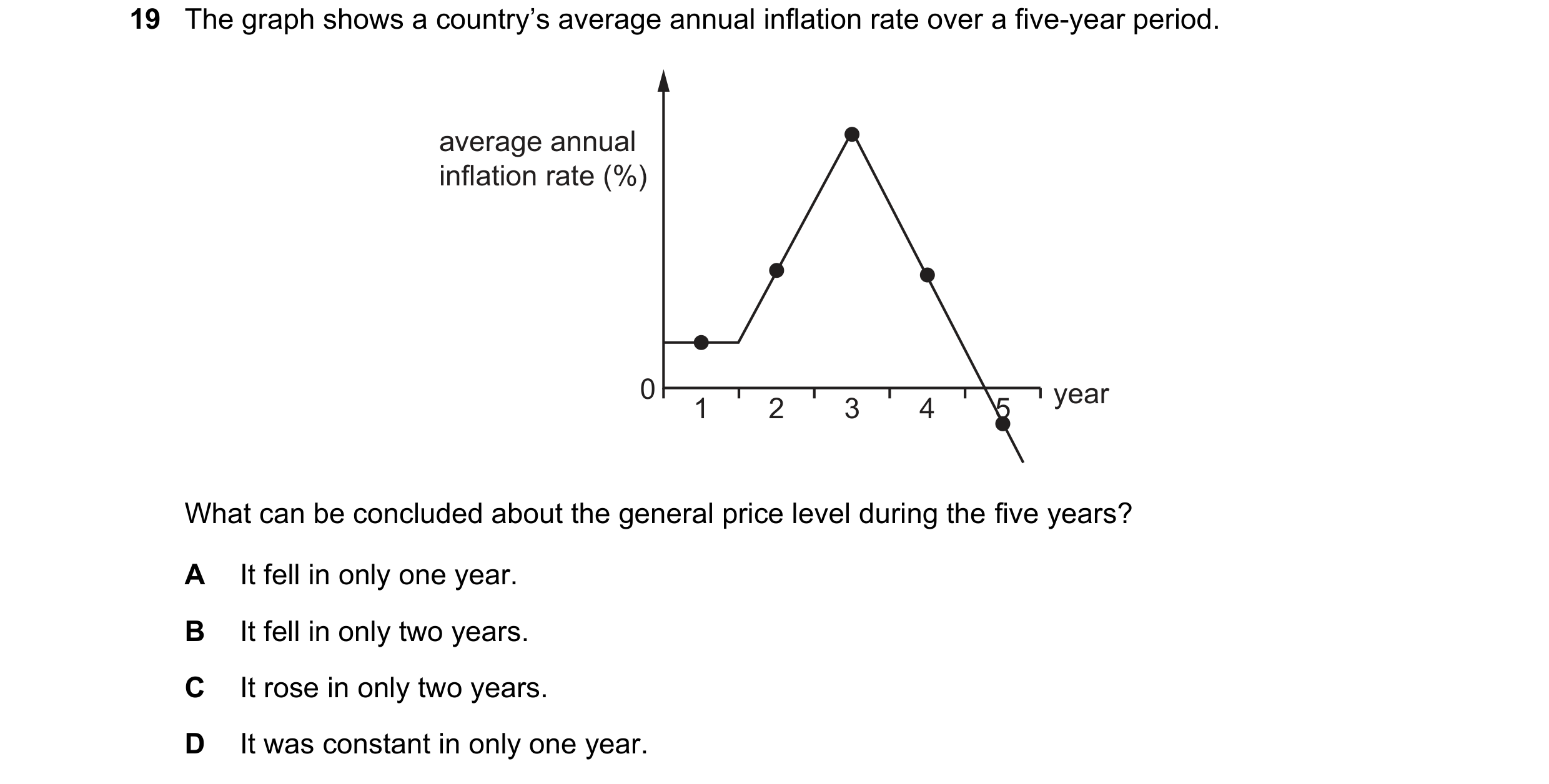 Question 199: The graph shows a country’s average annual inflation rate over a five-year period. average annual inflation rate (%) 0 year 1 2 3 4 5 What …