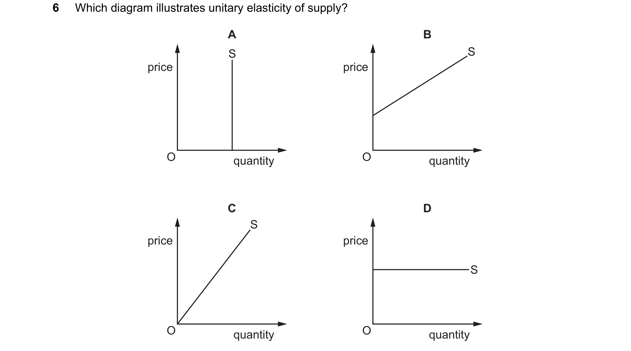 Question 128: Which diagram illustrates unitary elasticity of supply? A B S S price price O quantity O quantity C D S price price S O quantity O quantity