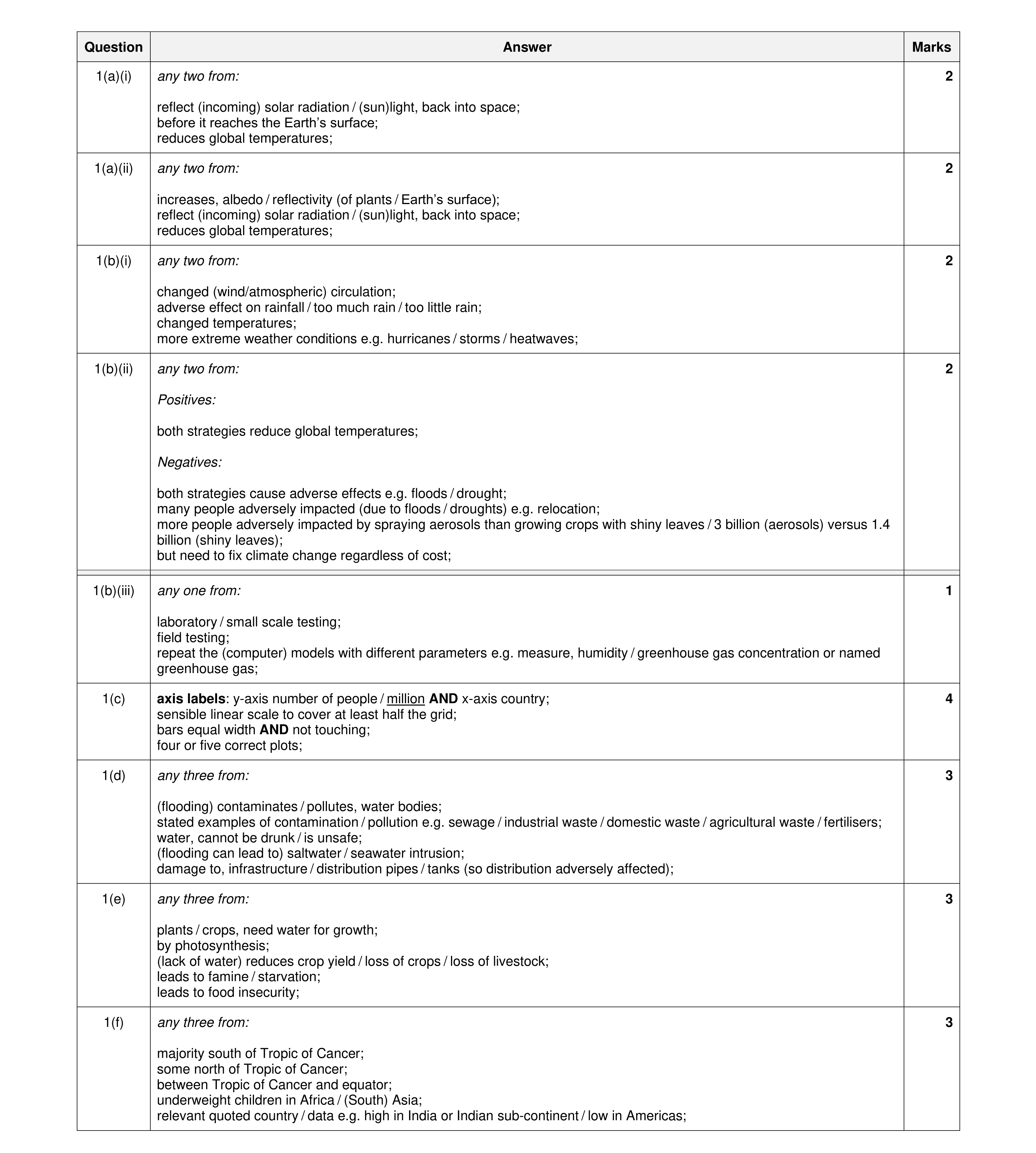 Mark scheme for question 9