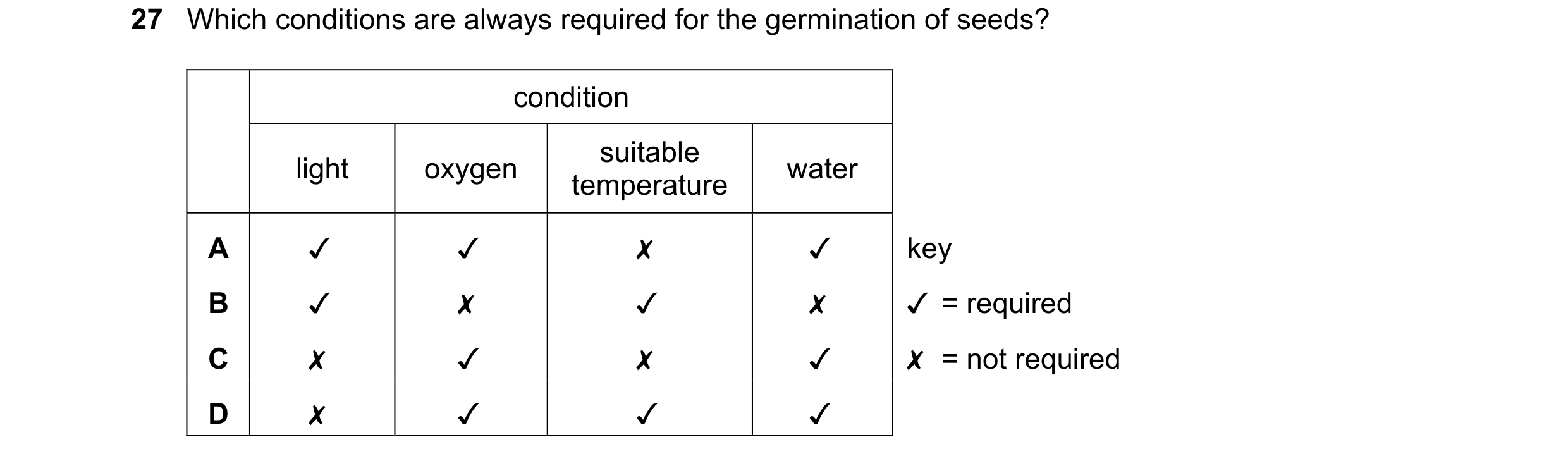 Question 6: Which conditions are always required for the germination of seeds?

condition
light oxygen t suitable water
emperature
A v v x v
B v x v x
…