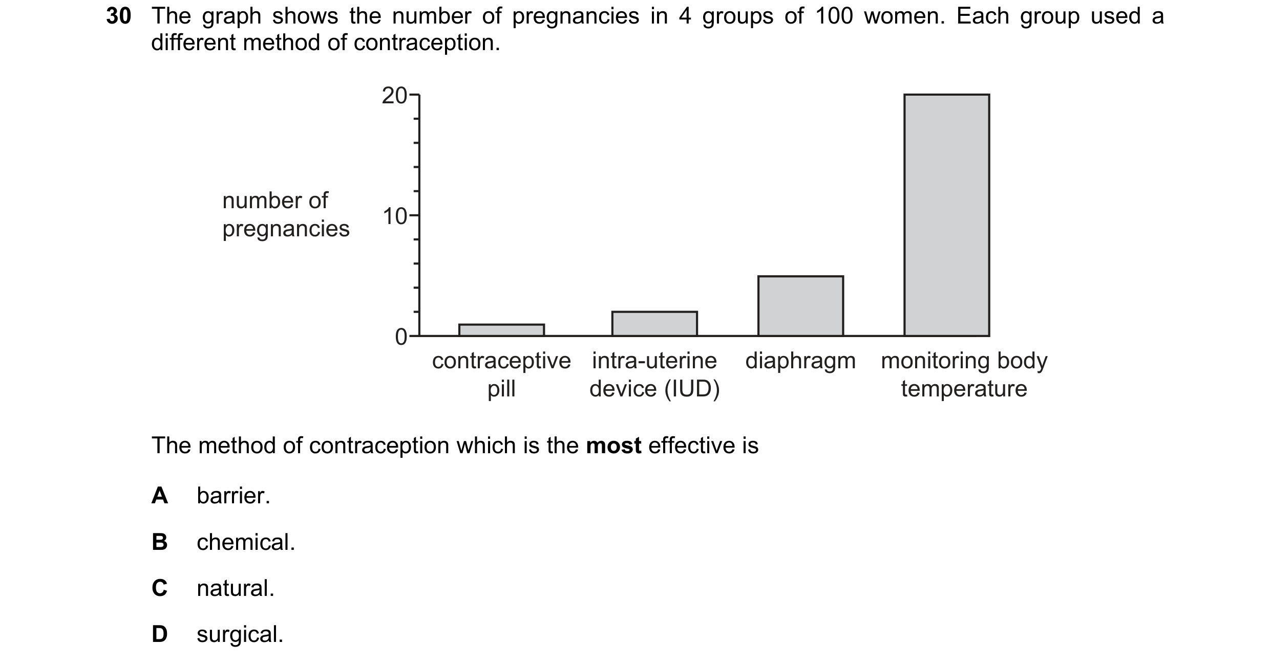 Question 11: The graph shows the number of pregnancies in 4 groups of 100 women. Each group used a different method of contraception. 20 number of 10 pr…