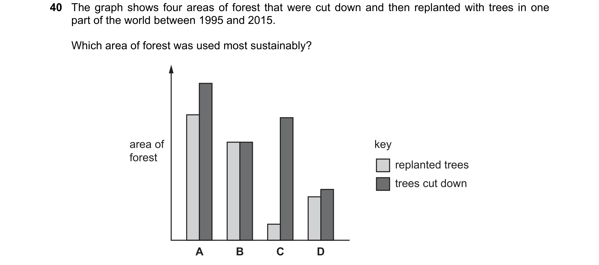 Question 7: The graph shows four areas of forest that were cut down and then replanted with trees in one part of the world between 1995 and 2015. Which…