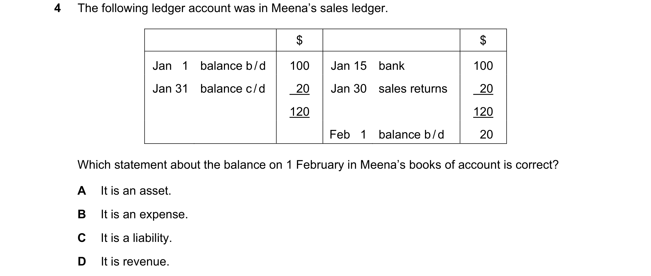 Question 53: The following ledger account was in Meena’s sales ledger. $ $ Jan 1 balance b / d 100 Jan 15 bank 100 Jan 31 balance c / d 20 Jan 30 sale…