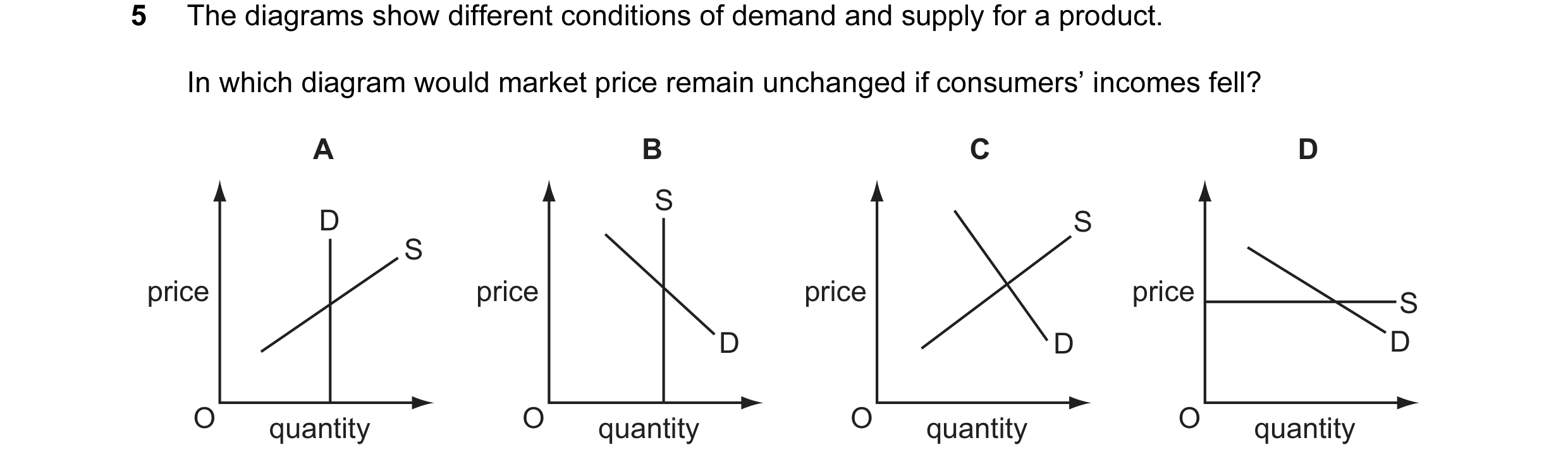Question 30: The diagrams show different conditions of demand and supply for a product. In which diagram would market price remain unchanged if consumer…