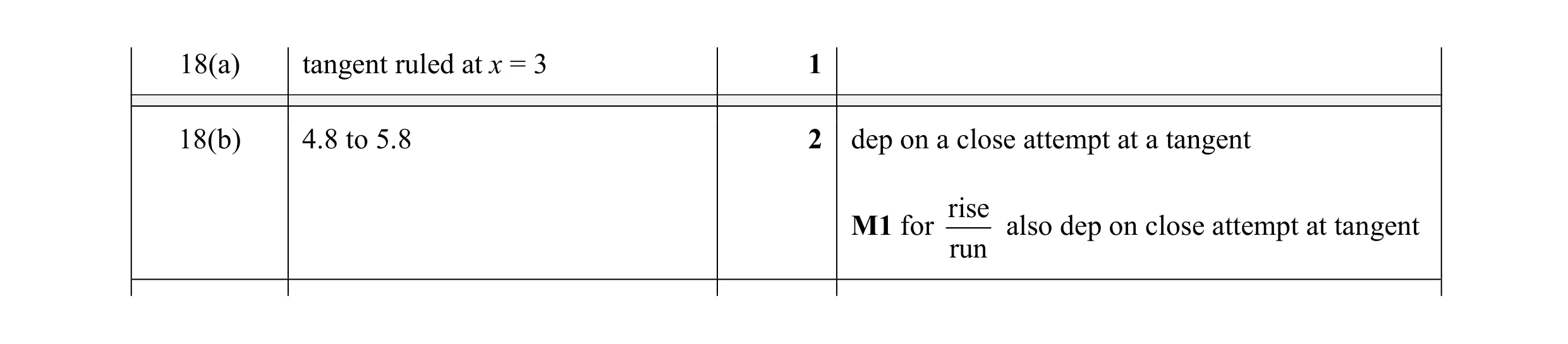 Mark scheme for question 16