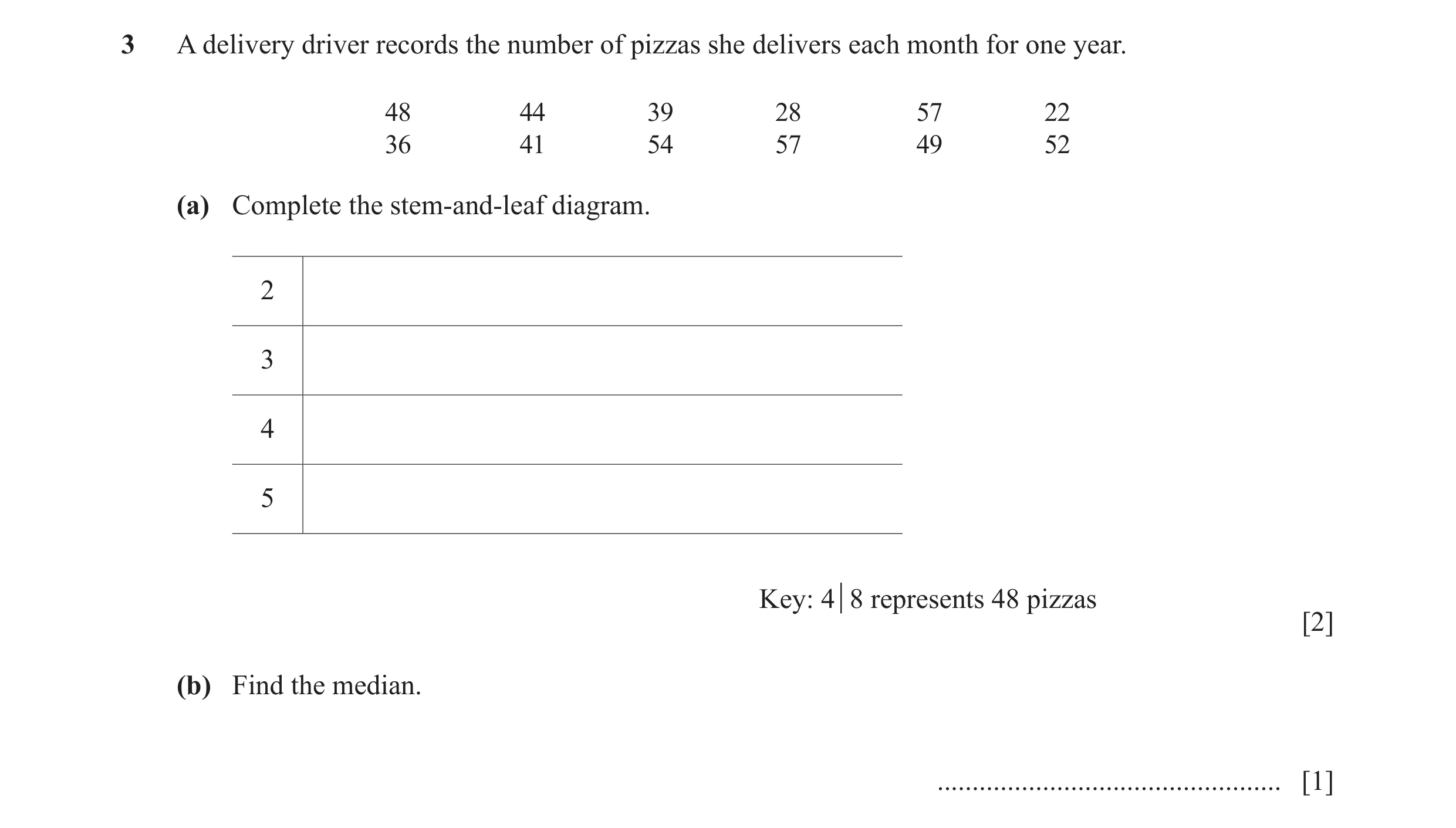 Question 45: A delivery driver records the number of pizzas she delivers each month for one year. 48 44 39 28 57 22 36 41 54 57 49 52 (a) Complete the s…