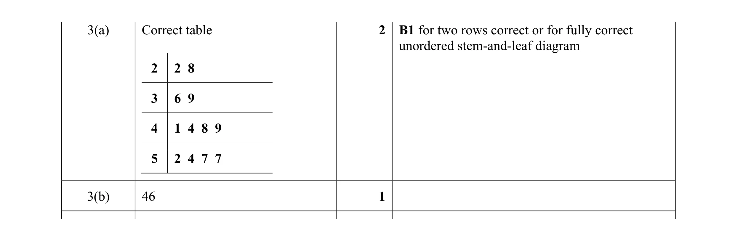 Mark scheme for question 45