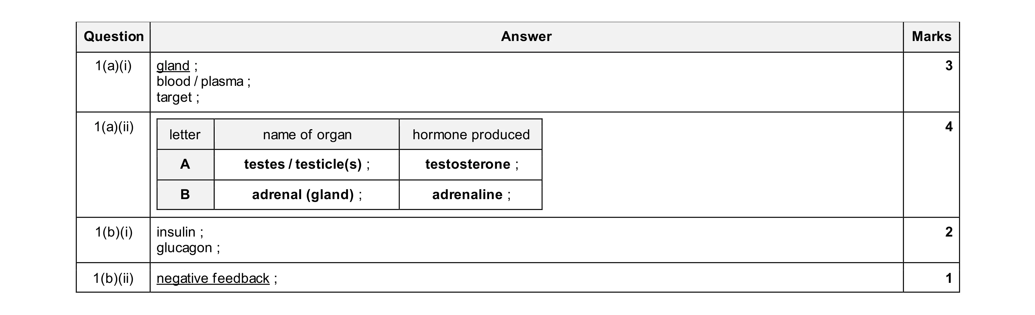 Mark scheme for question 15