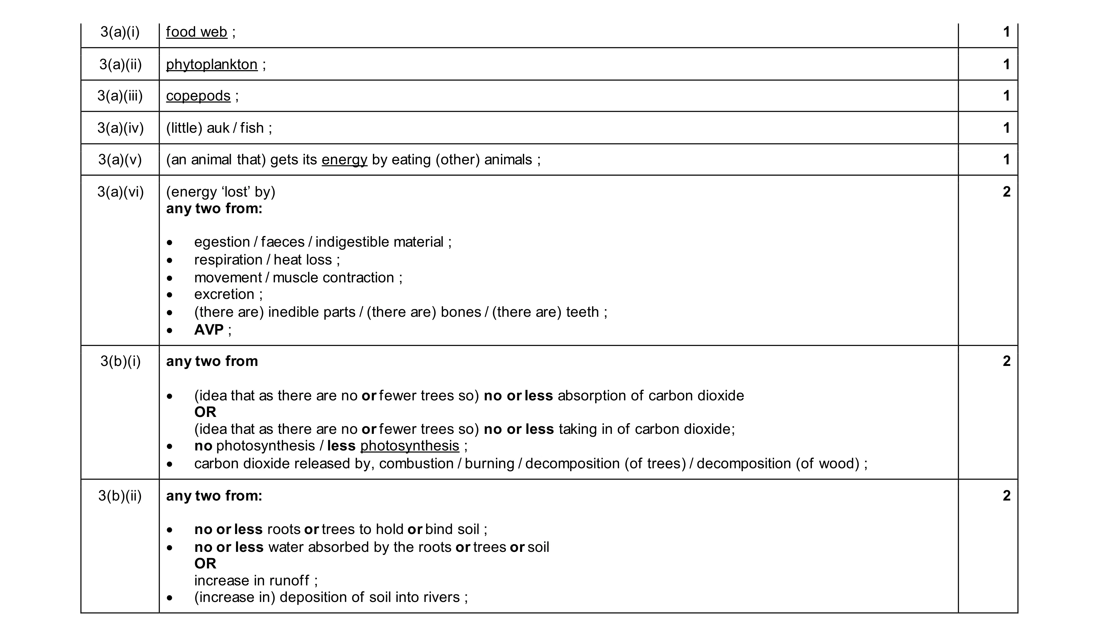 Mark scheme for question 15