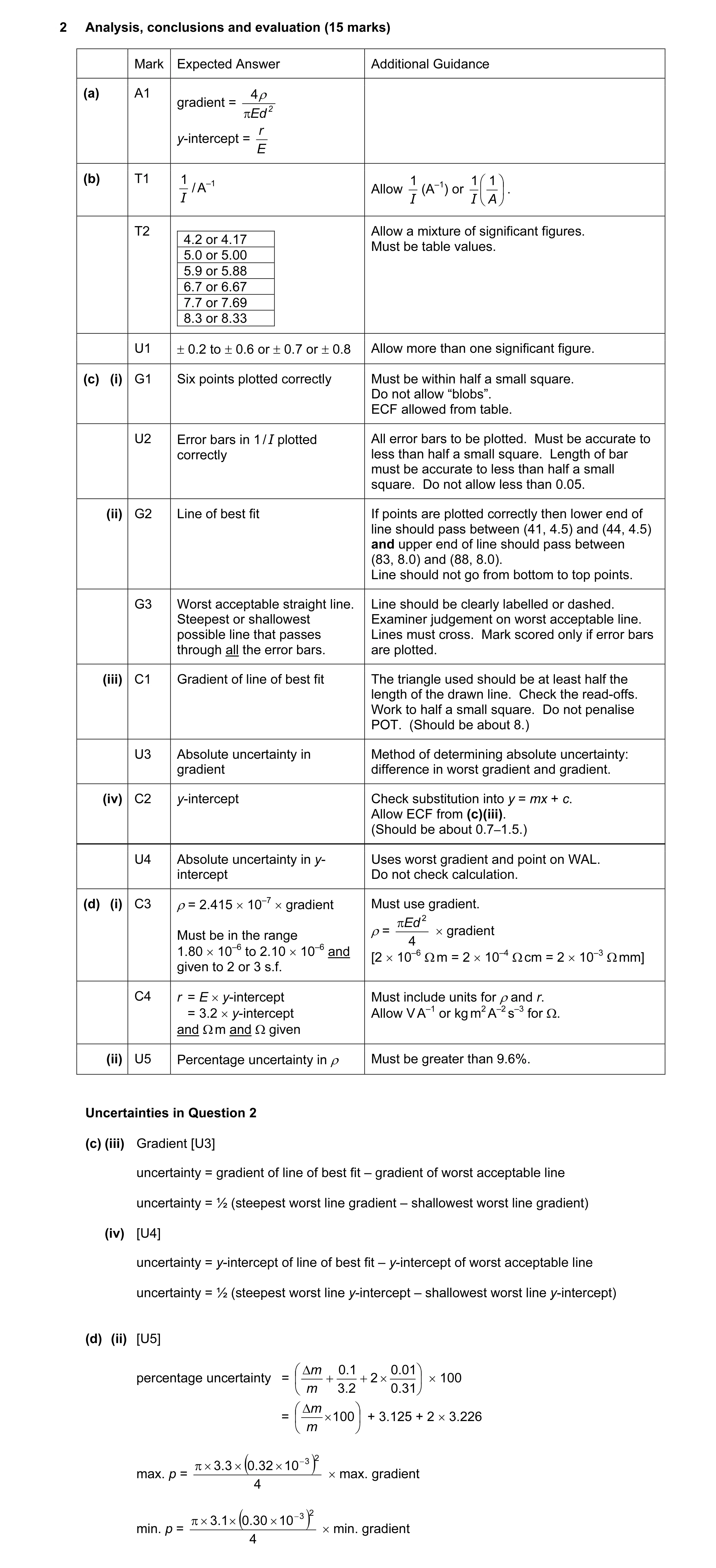 Mark scheme for question 21