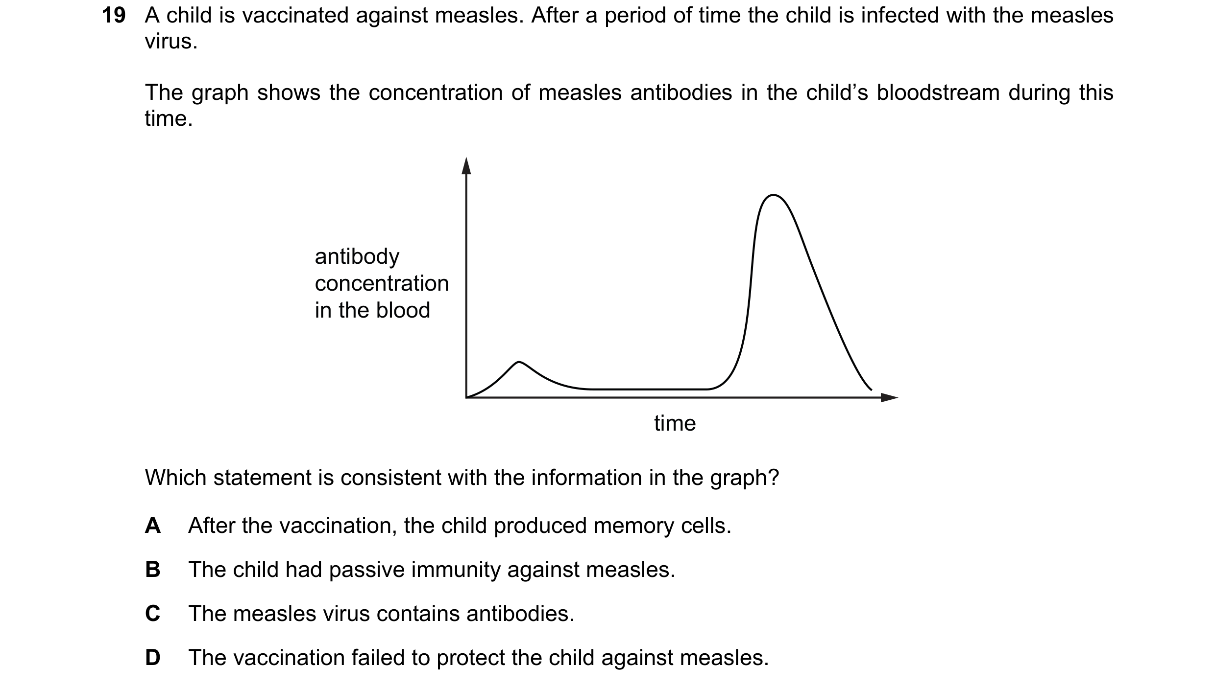 Question 1: A child is vaccinated against measles. After a period of time the child is infected with the measles virus. The graph shows the concentrati…
