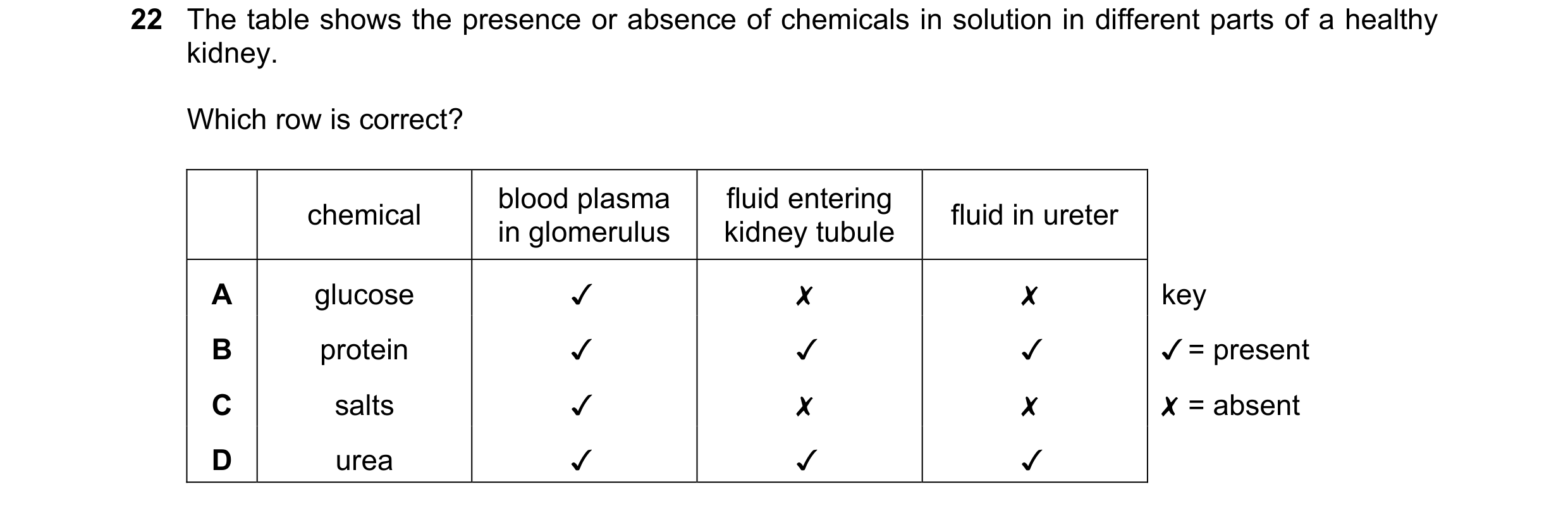 Question 1: The table shows the presence or absence of chemicals in solution in different parts of a healthy
kidney.
Which row is correct?
; blood pl…