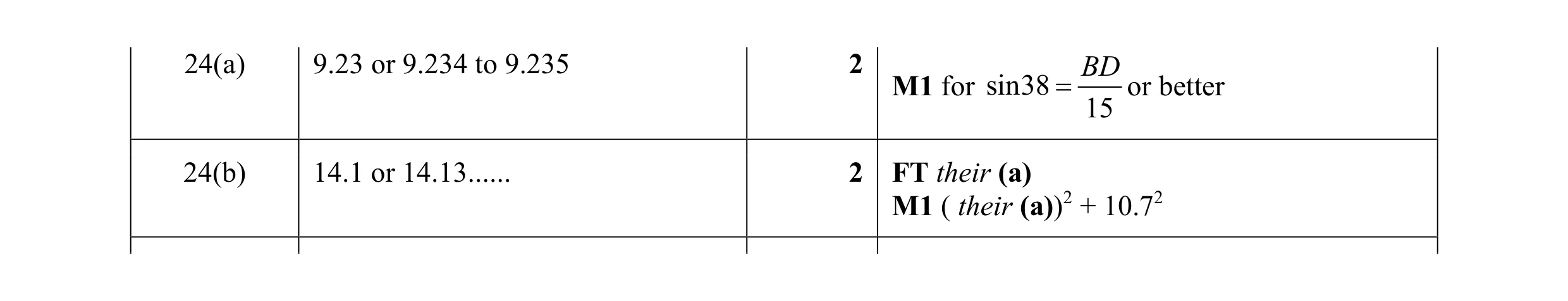 Mark scheme for question 22