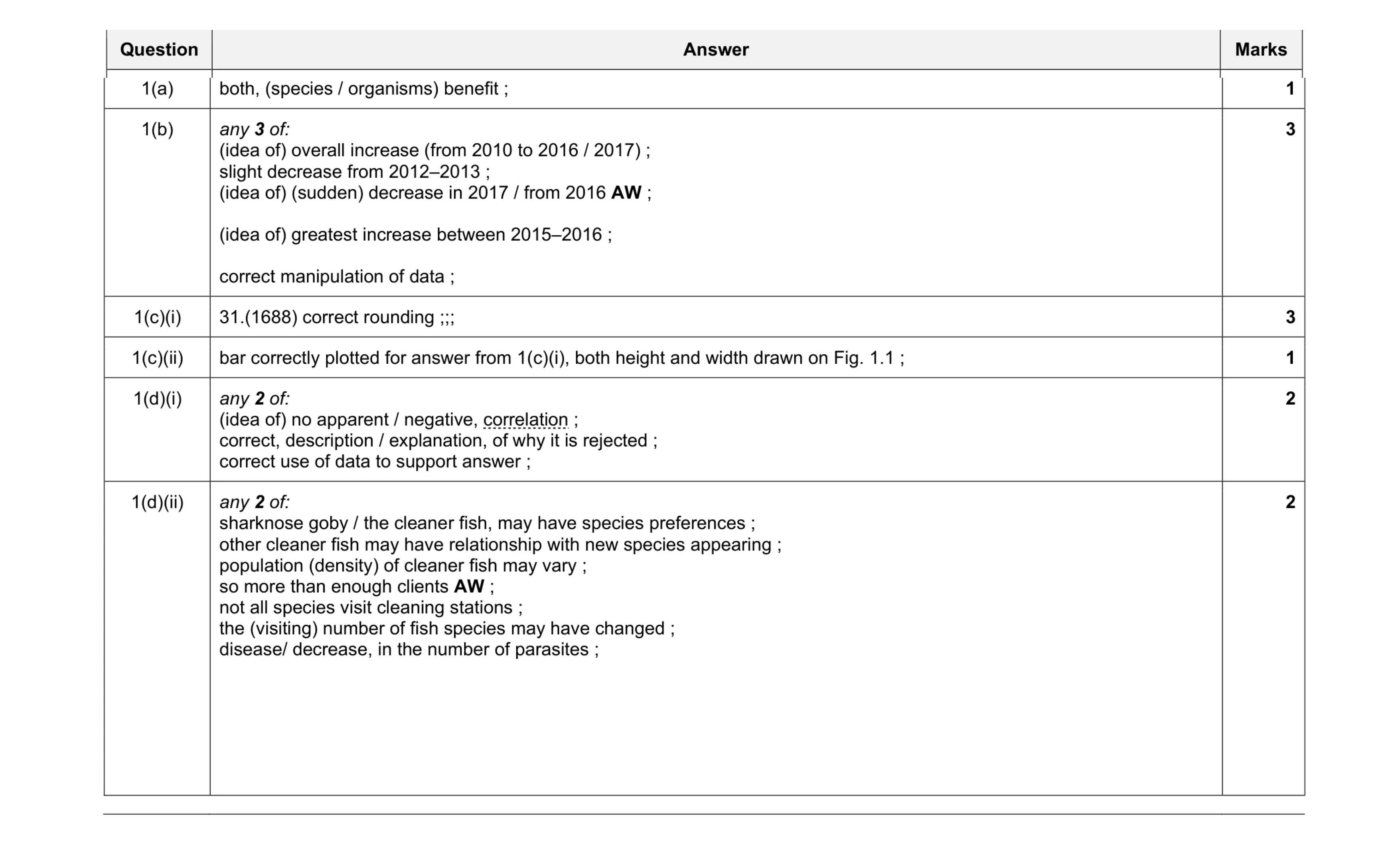 Mark scheme for question 18
