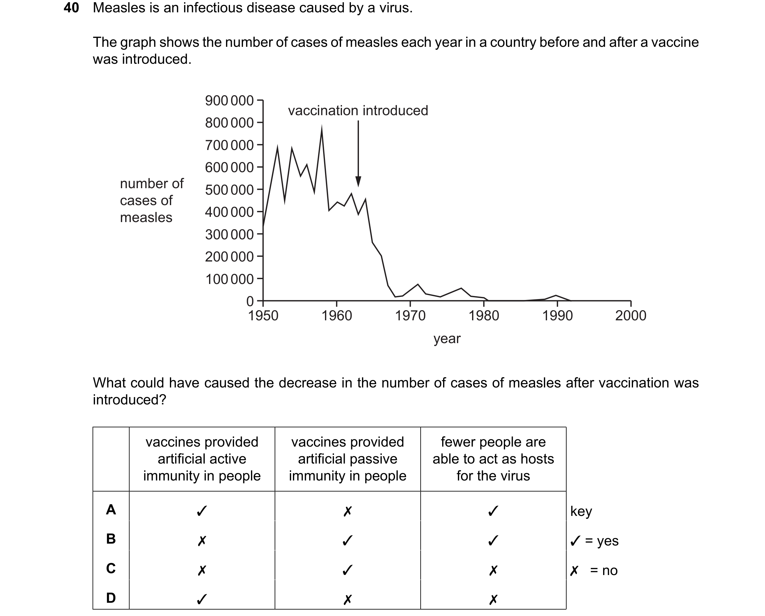 Question 139: Measles is an infectious disease caused by a virus. The graph shows the number of cases of measles each year in a country before and after …