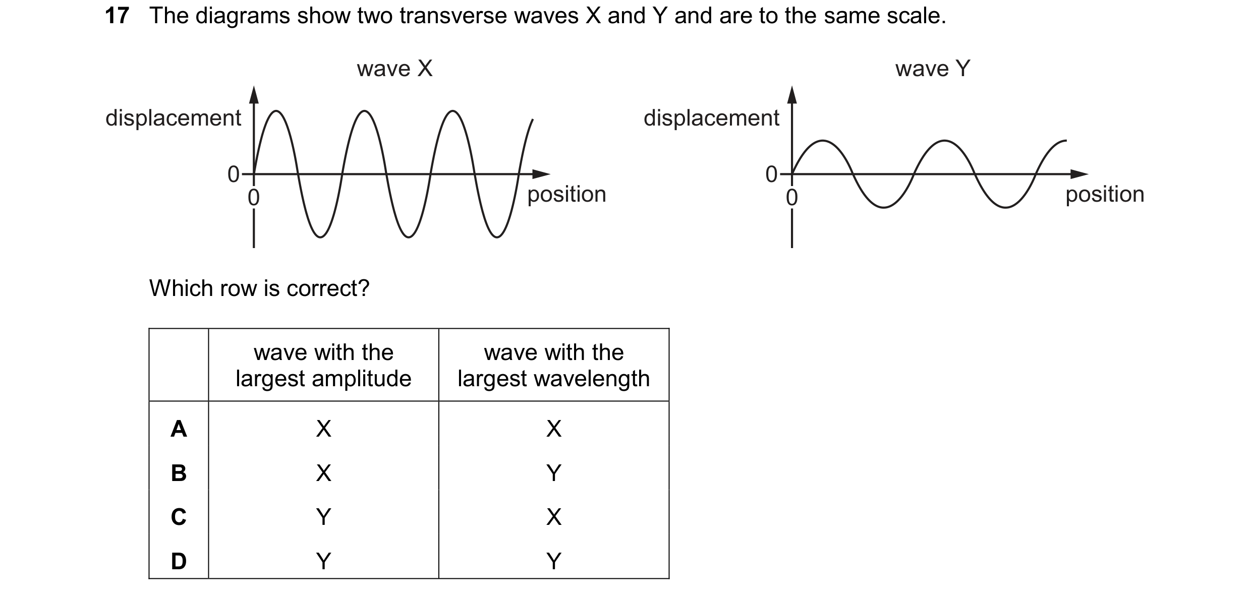 Question 249: The diagrams show two transverse waves X and Y and are to the same scale. wave X wave Y displacement displacement 0 0 0 position 0 position…