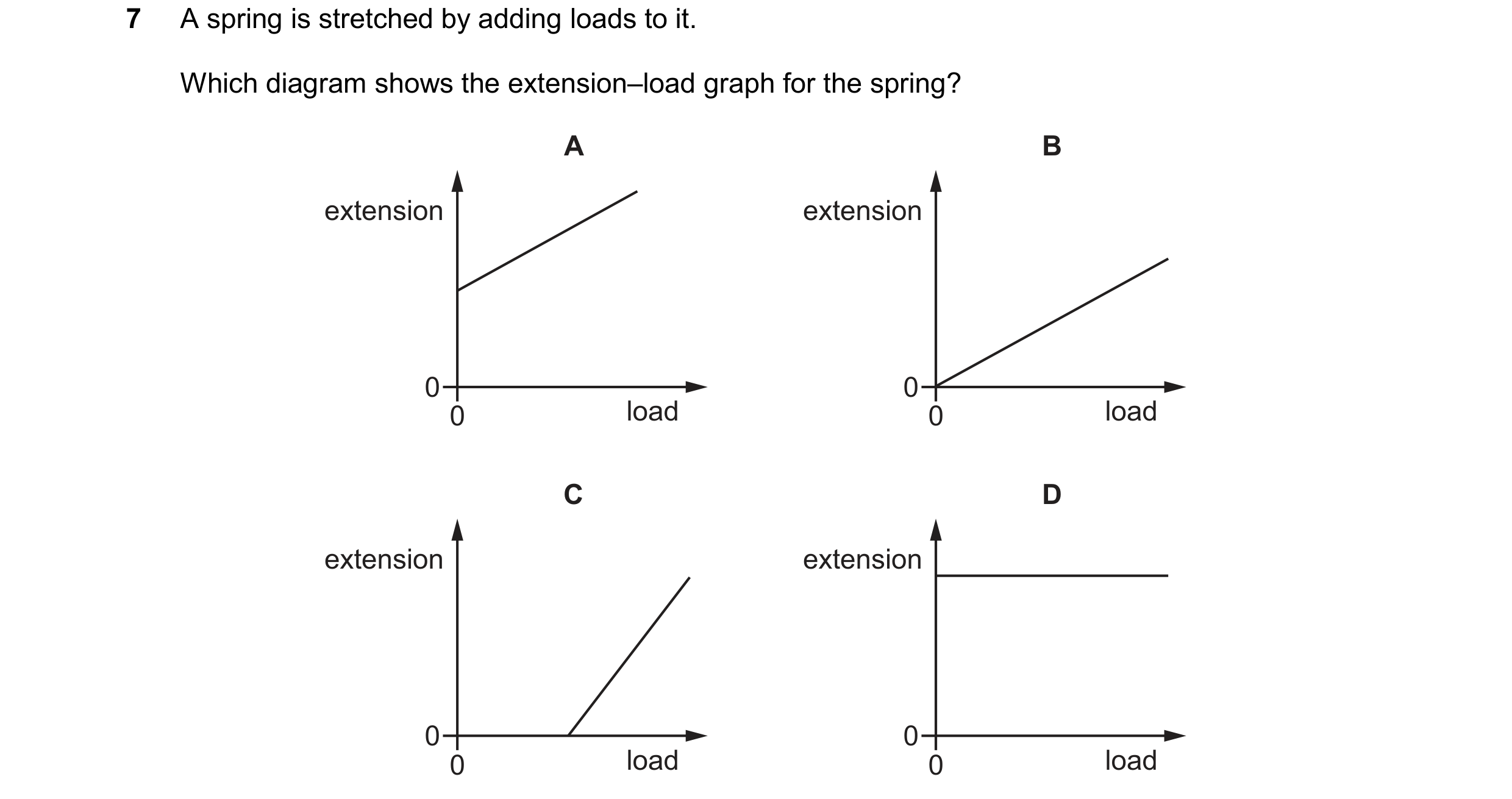 Question 303: A spring is stretched by adding loads to it. Which diagram shows the extension–load graph for the spring? A B extension extension 0 0 0 loa…