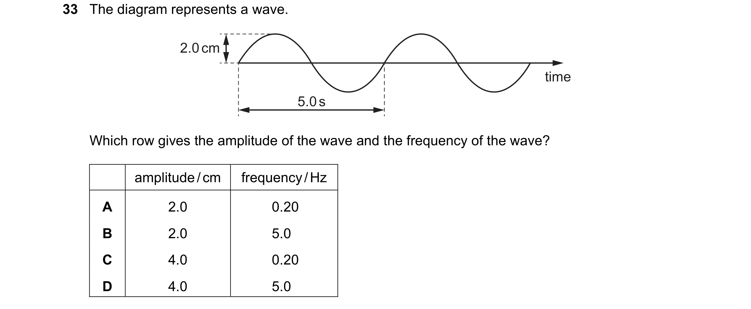 Question 39: The diagram represents a wave. 2.0 cm time 5.0 s Which row gives the amplitude of the wave and the frequency of the wave? amplitude / cm fr…