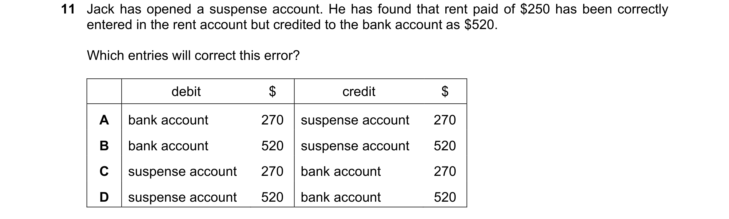Question 76: Jack has opened a suspense account. He has found that rent paid of $250 has been correctly entered in the rent account but credited to the …