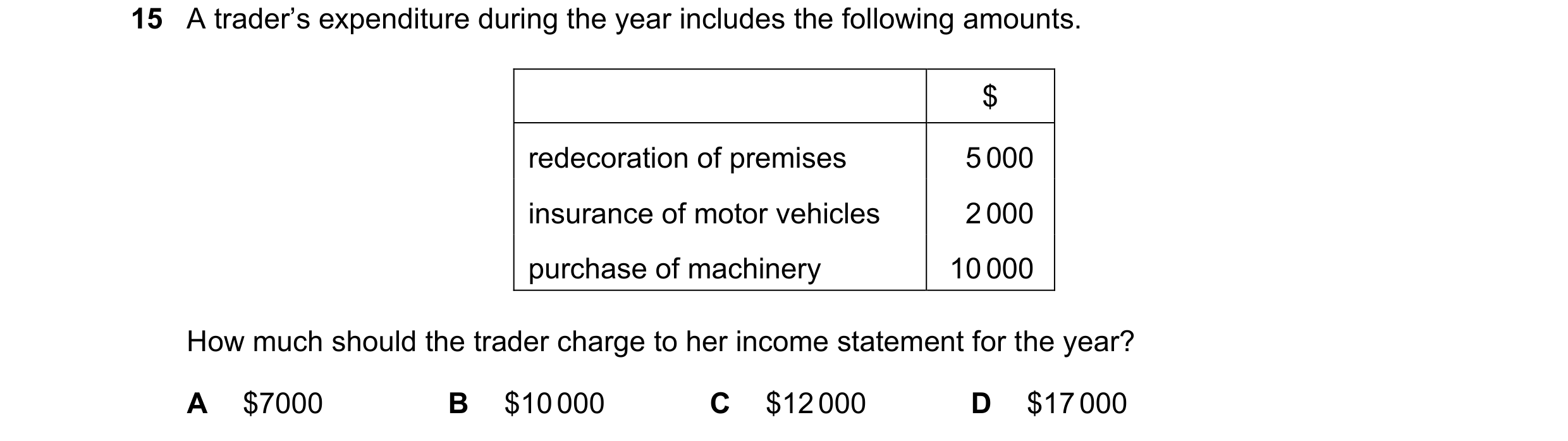 Question 29: A trader’s expenditure during the year includes the following amounts. $ redecoration of premises 5 000 insurance of motor vehicles 2 000 p…