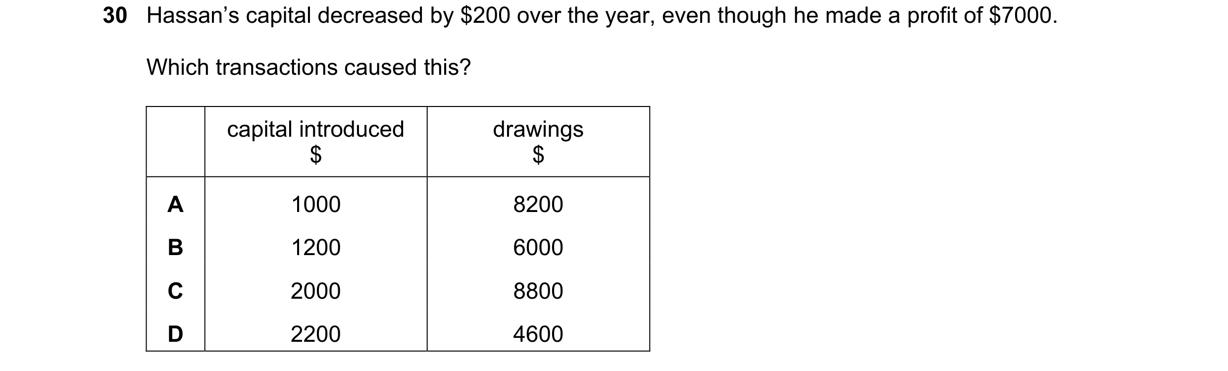 Question 18: Hassan’s capital decreased by $200 over the year, even though he made a profit of $7000. Which transactions caused this? capital introduced…
