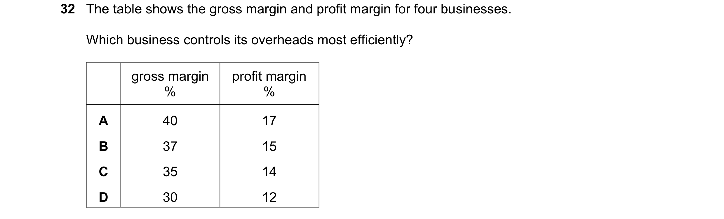 Question 41: The table shows the gross margin and profit margin for four businesses. Which business controls its overheads most efficiently? gross margi…