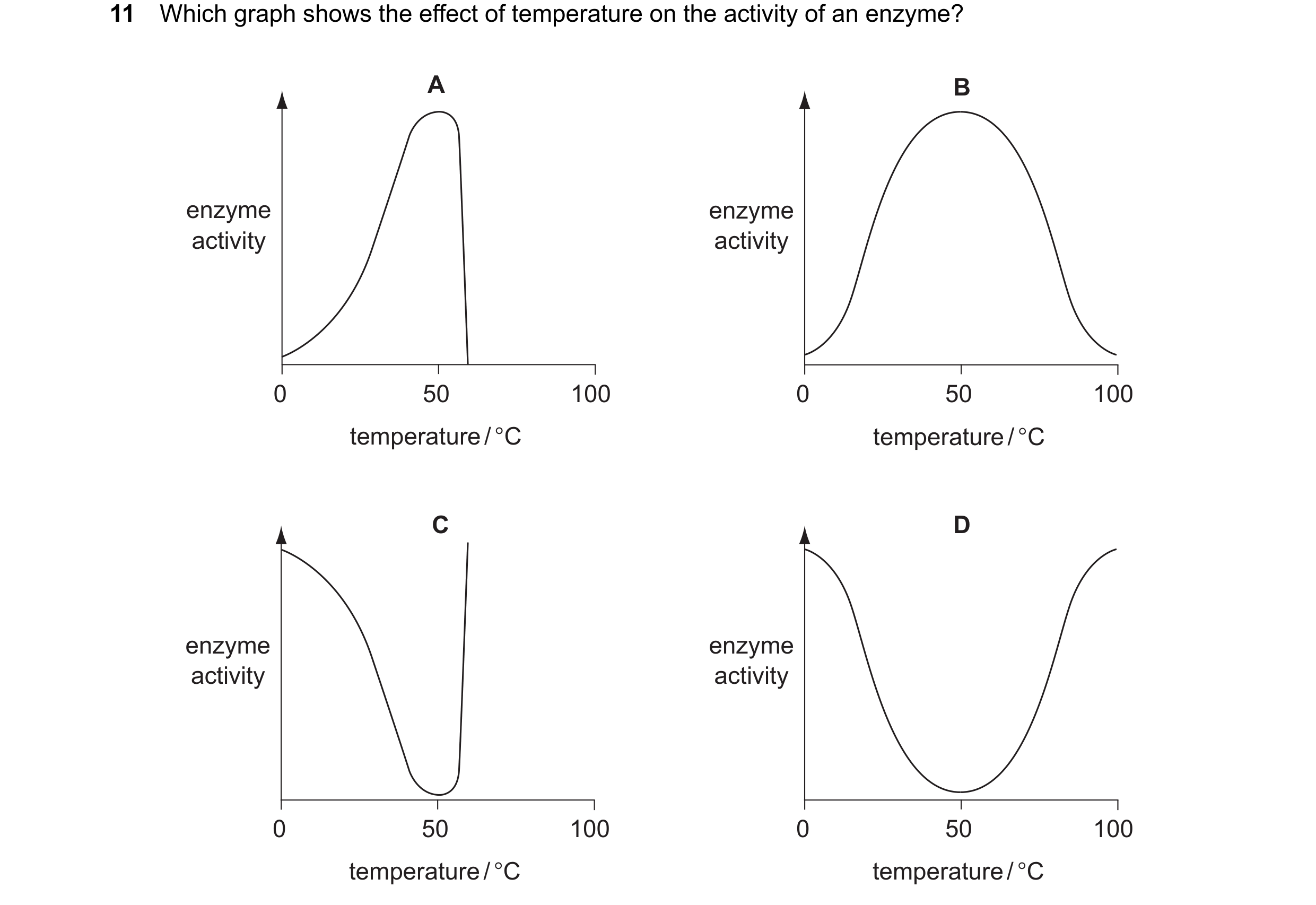 Question 26: Which graph shows the effect of temperature on the activity of an enzyme? A B enzyme enzyme activity activity 0 50 100 0 50 100 temperature…