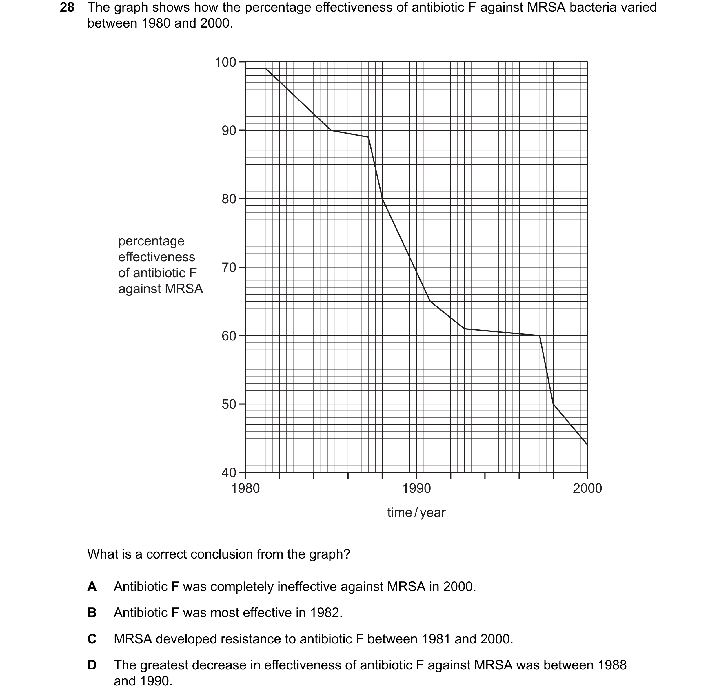 Question 17: The graph shows how the percentage effectiveness of antibiotic F against MRSA bacteria varied between 1980 and 2000. 100 90 80 percentage e…