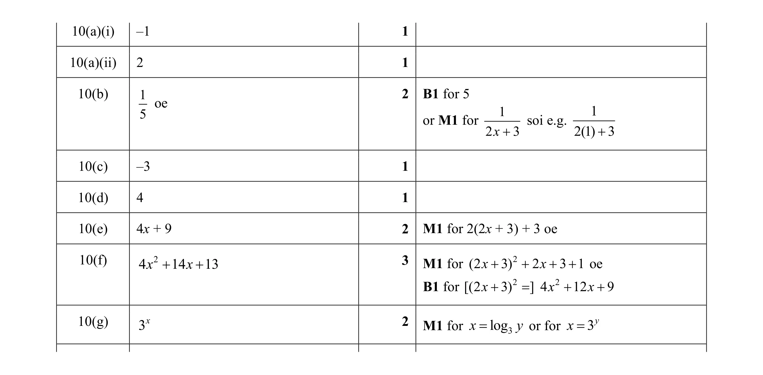 Mark scheme for question 15