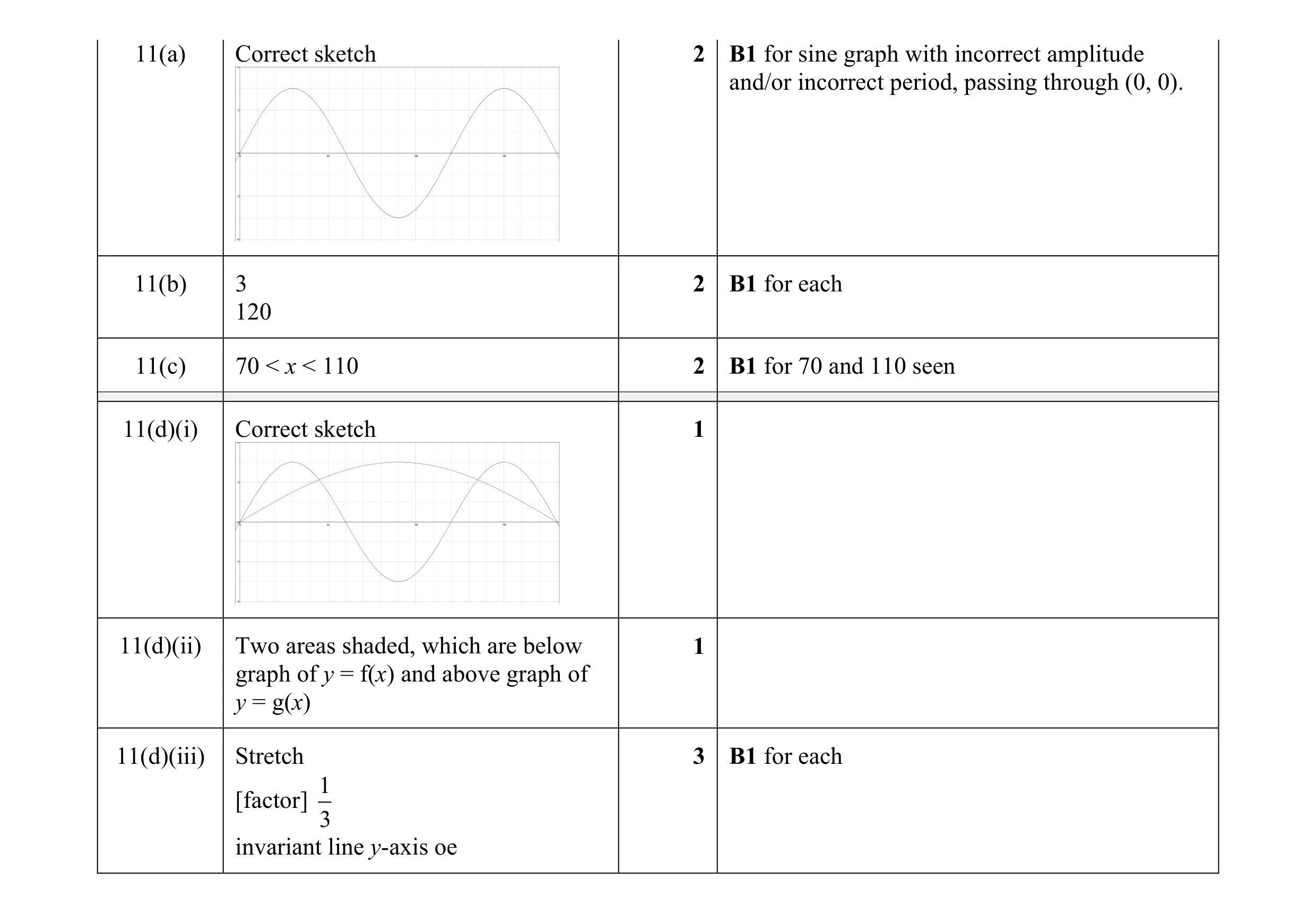 Mark scheme for question 12