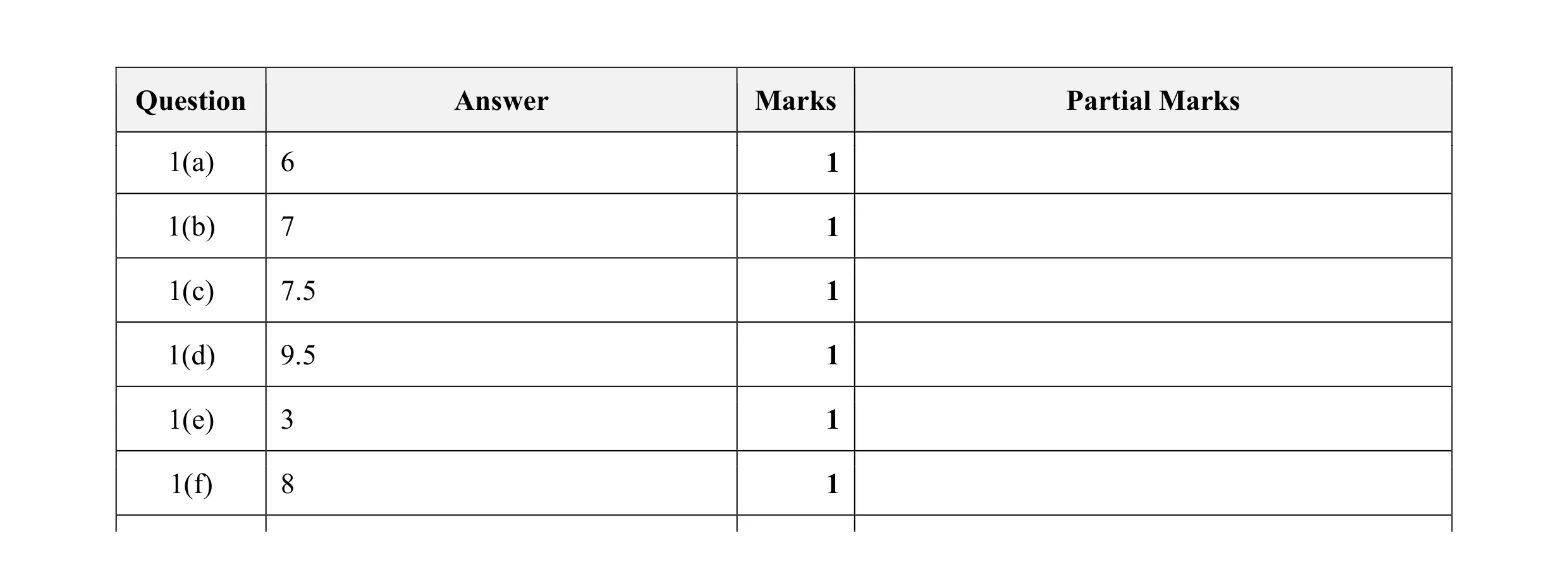 Mark scheme for question 17