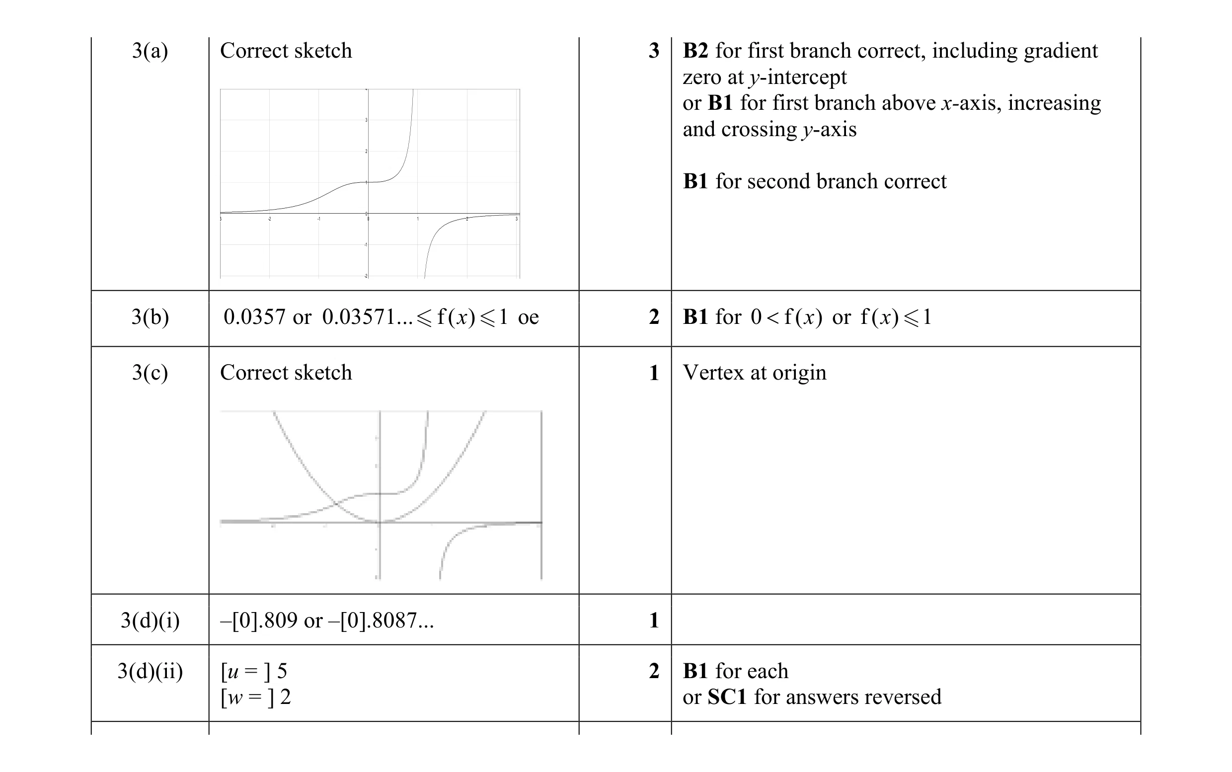 Mark scheme for question 5