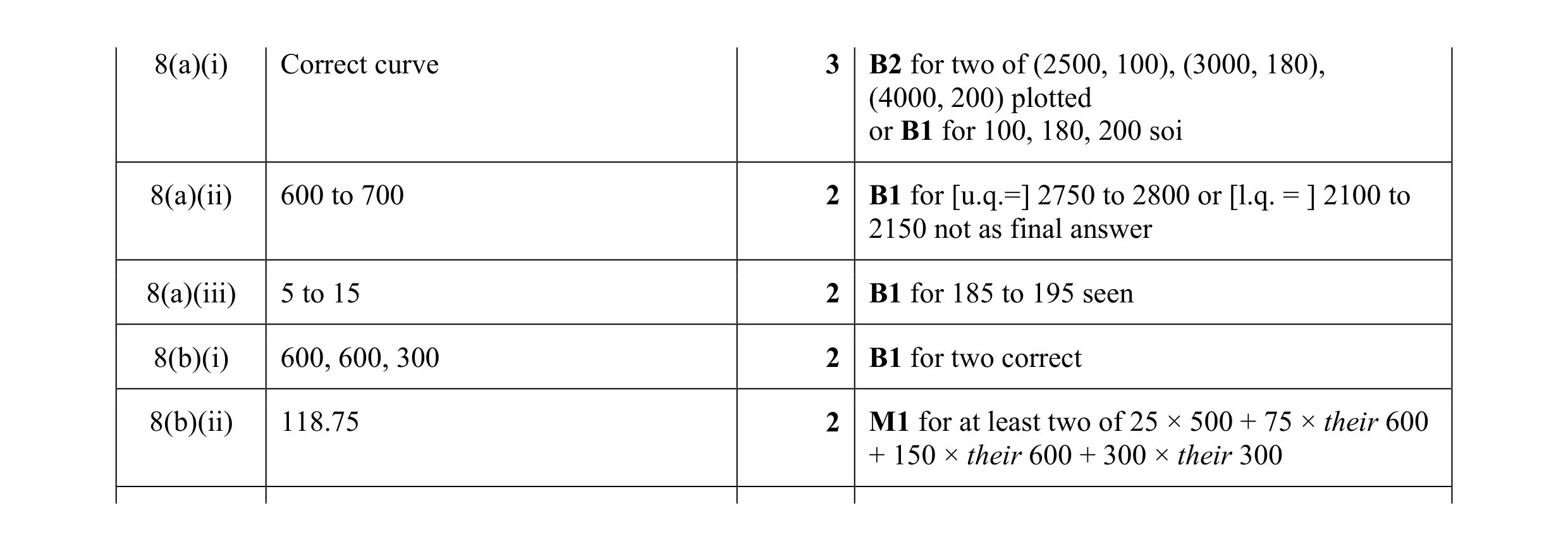 Mark scheme for question 18
