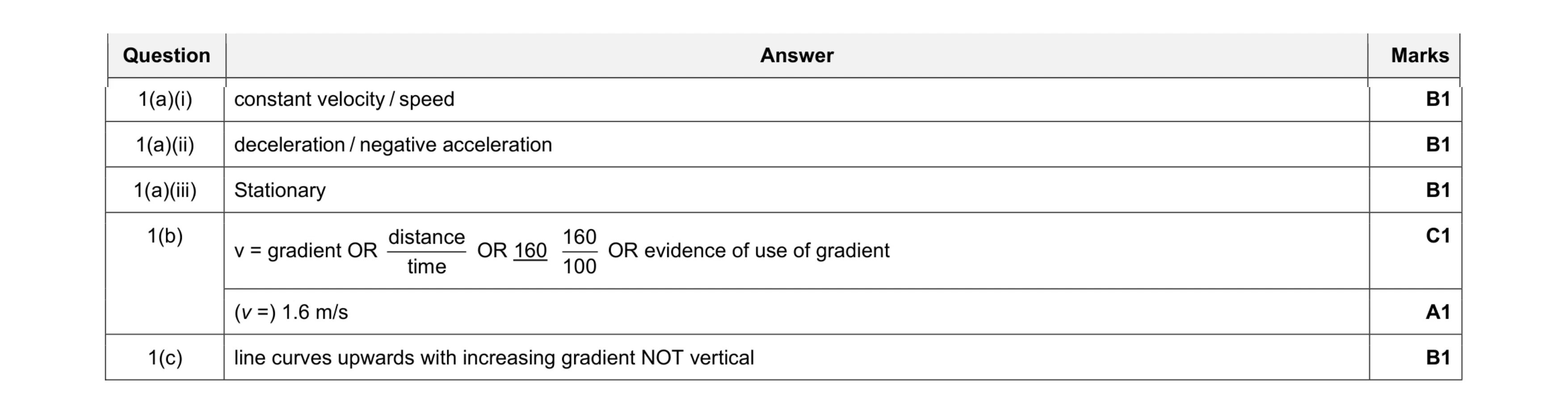 Mark scheme for question 17