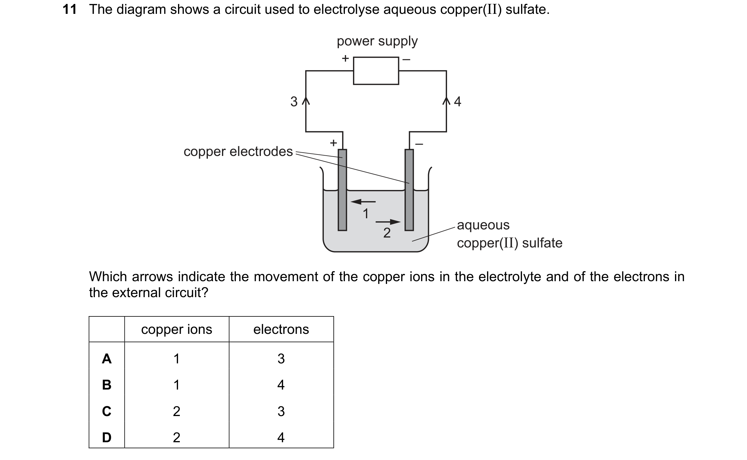 Question 5: The diagram shows a circuit used to electrolyse aqueous copper(II) sulfate. power supply + – 3 4 + – copper electrodes 1 aqueous 2 copper(I…