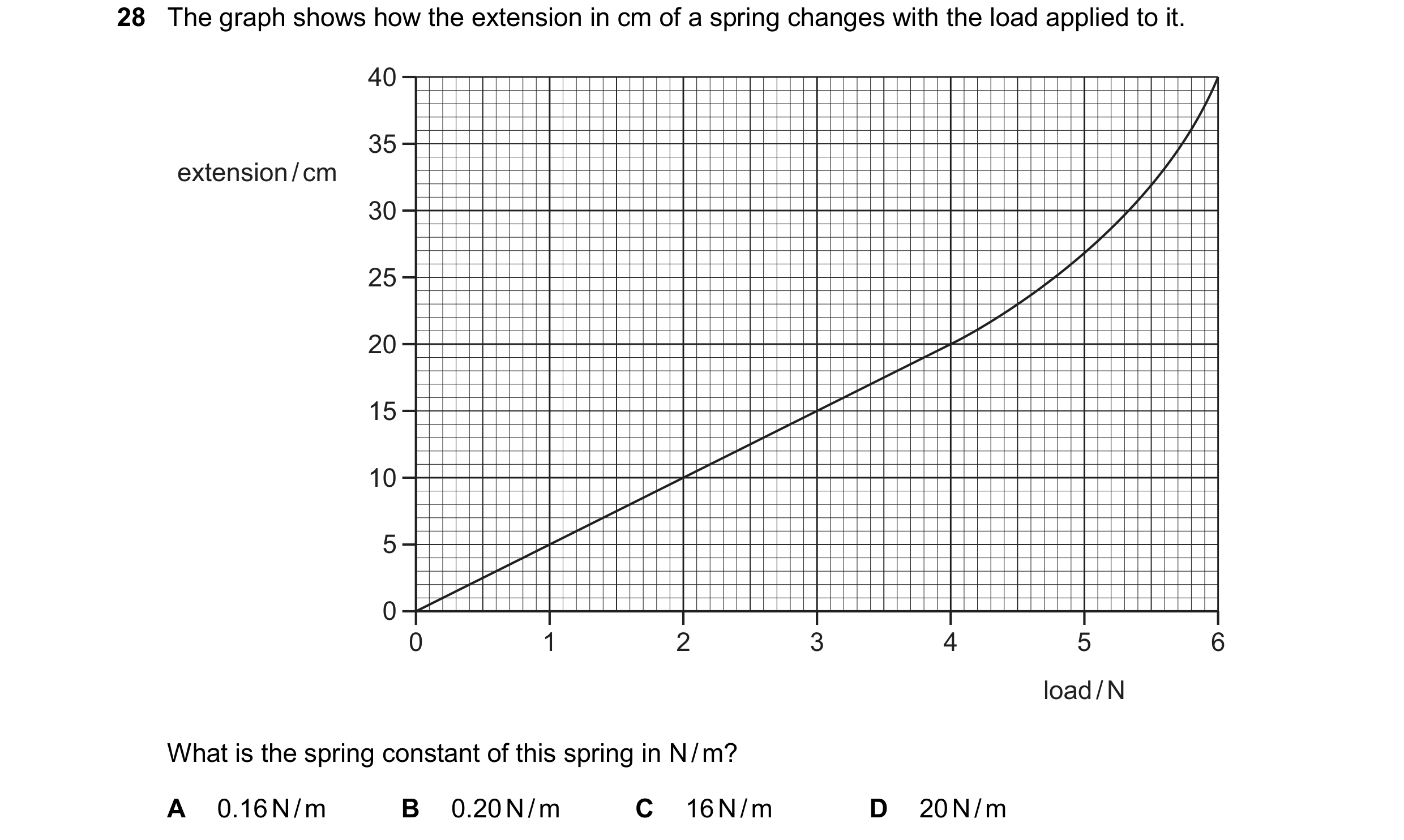 Question 50: The graph shows how the extension in cm of a spring changes with the load applied to it. 40 35 extension / cm 30 25 20 15 10 5 0 0 1 2 3 4 …