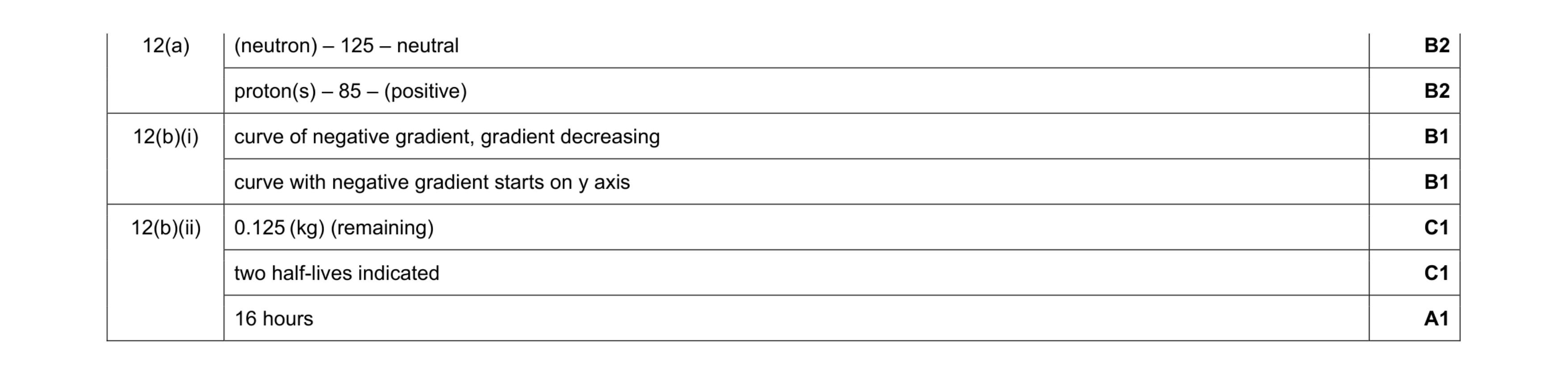 Mark scheme for question 33