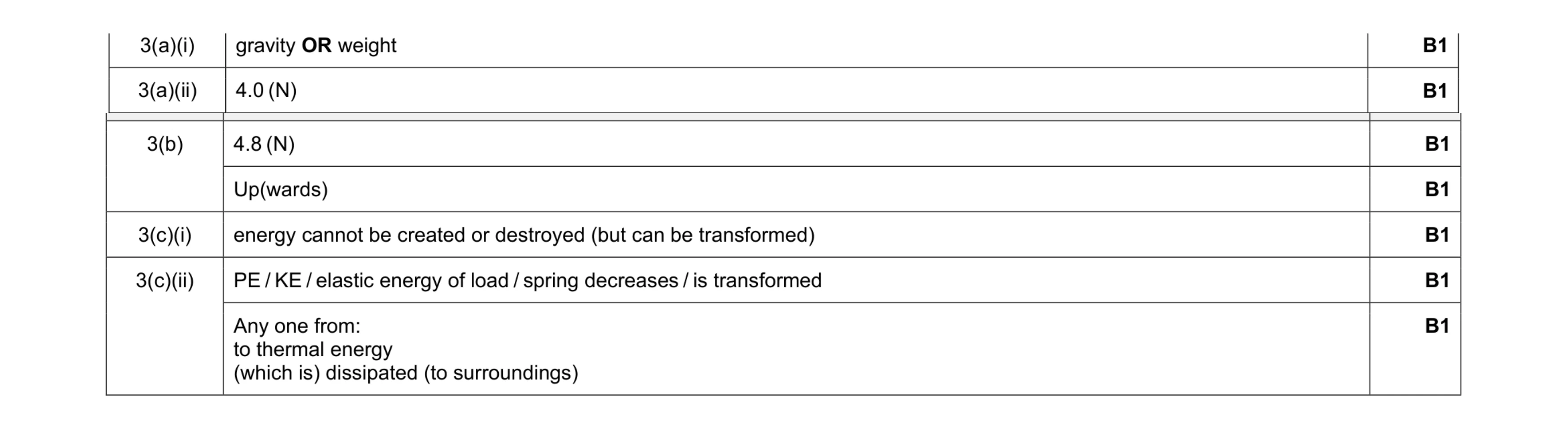 Mark scheme for question 17