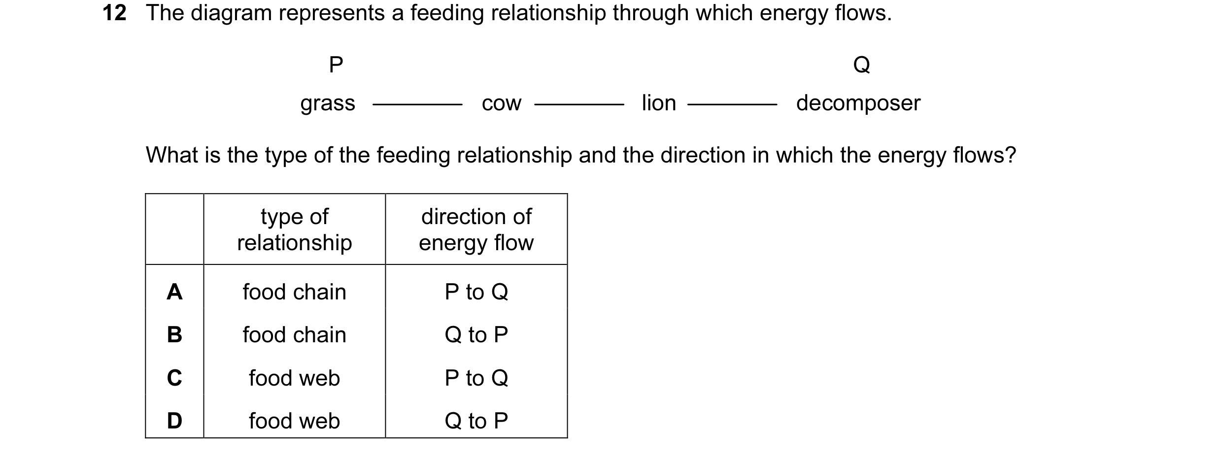 Question 2: The diagram represents a feeding relationship through which energy flows. P Q grass cow lion decomposer What is the type of the feeding rel…