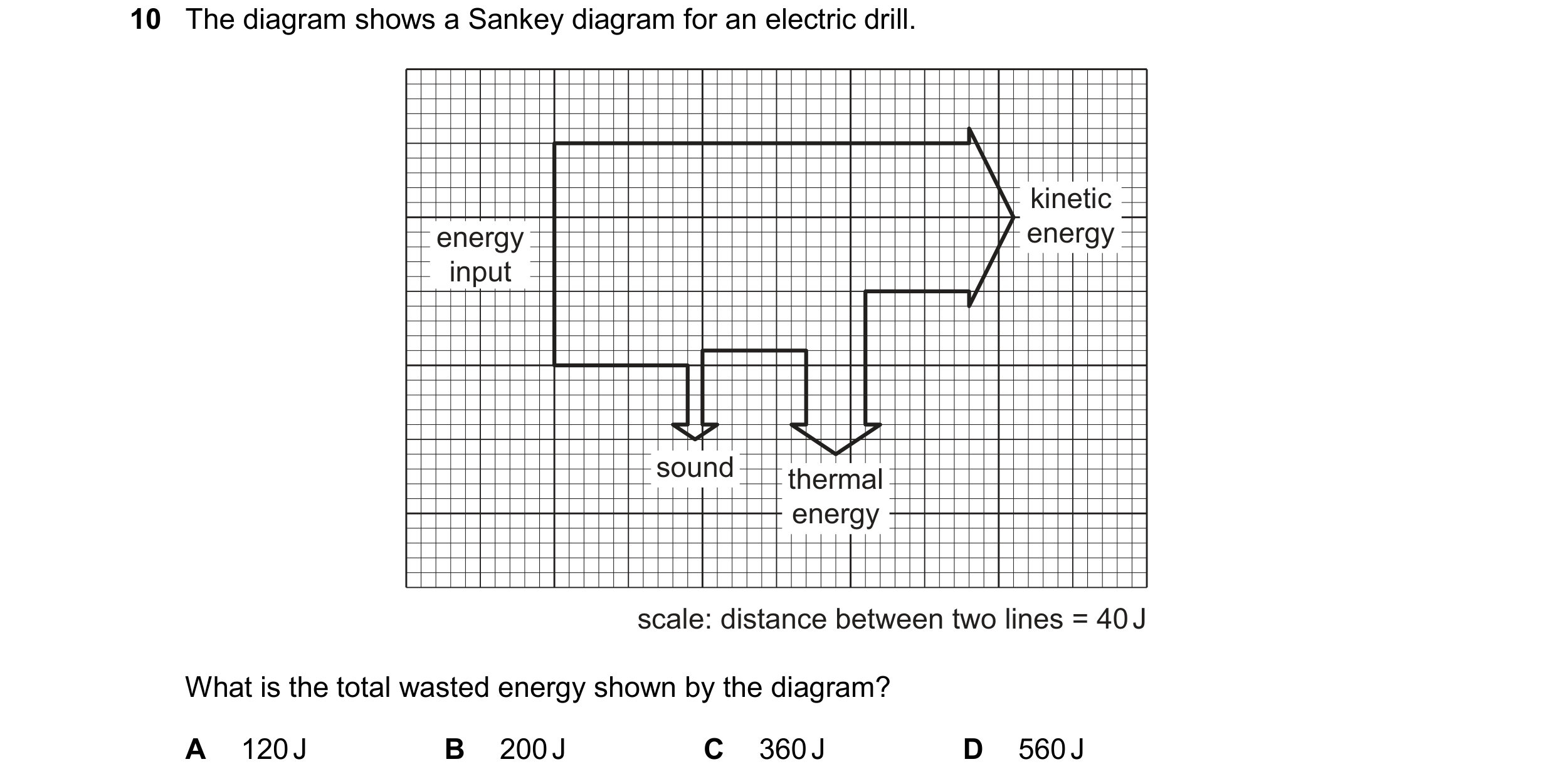 Question 64: The diagram shows a Sankey diagram for an electric drill. kinetic energy energy input sound thermal energy scale: distance between two line…