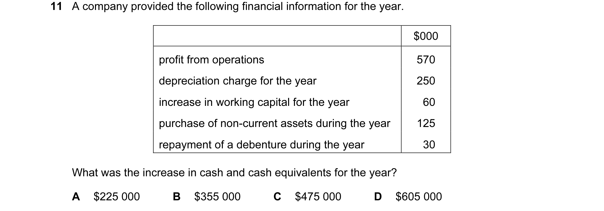 Question 62: A company provided the following financial information for the year. $000 profit from operations 570 depreciation charge for the year 250 i…