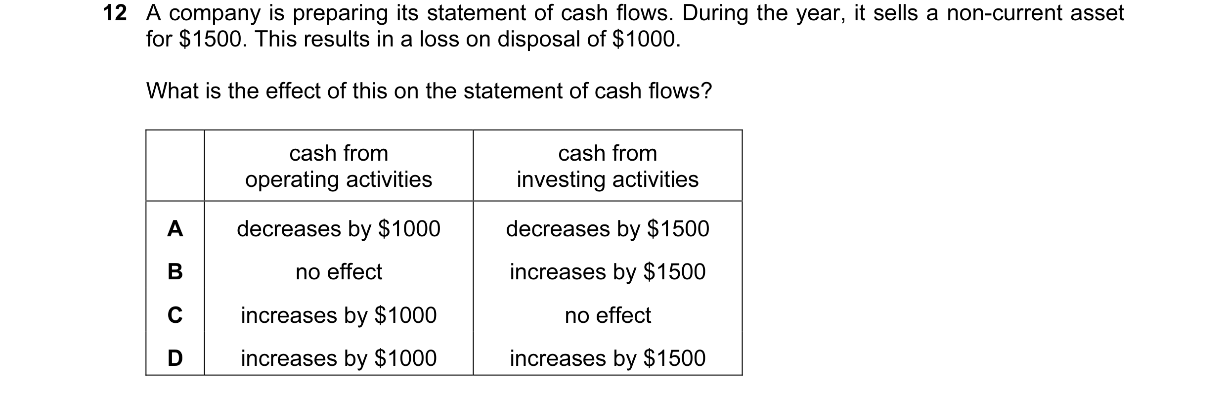 Question 63: A company is preparing its statement of cash flows. During the year, it sells a non-current asset for $1500. This results in a loss on disp…