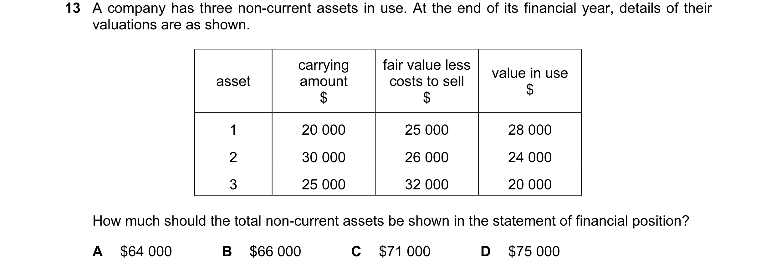 Question 98: A company has three non-current assets in use. At the end of its financial year, details of their valuations are as shown. carrying fair va…