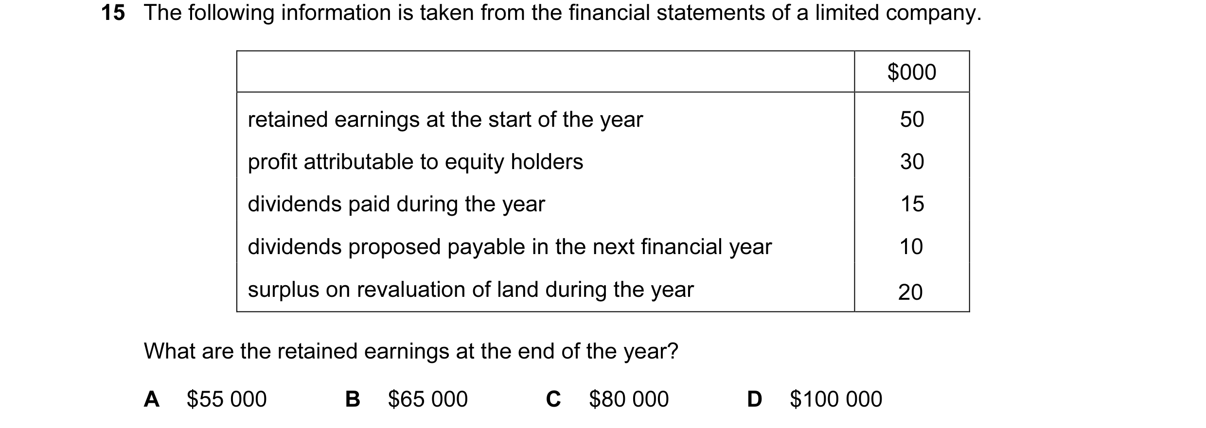 Question 99: The following information is taken from the financial statements of a limited company. $000 retained earnings at the start of the year 50 p…