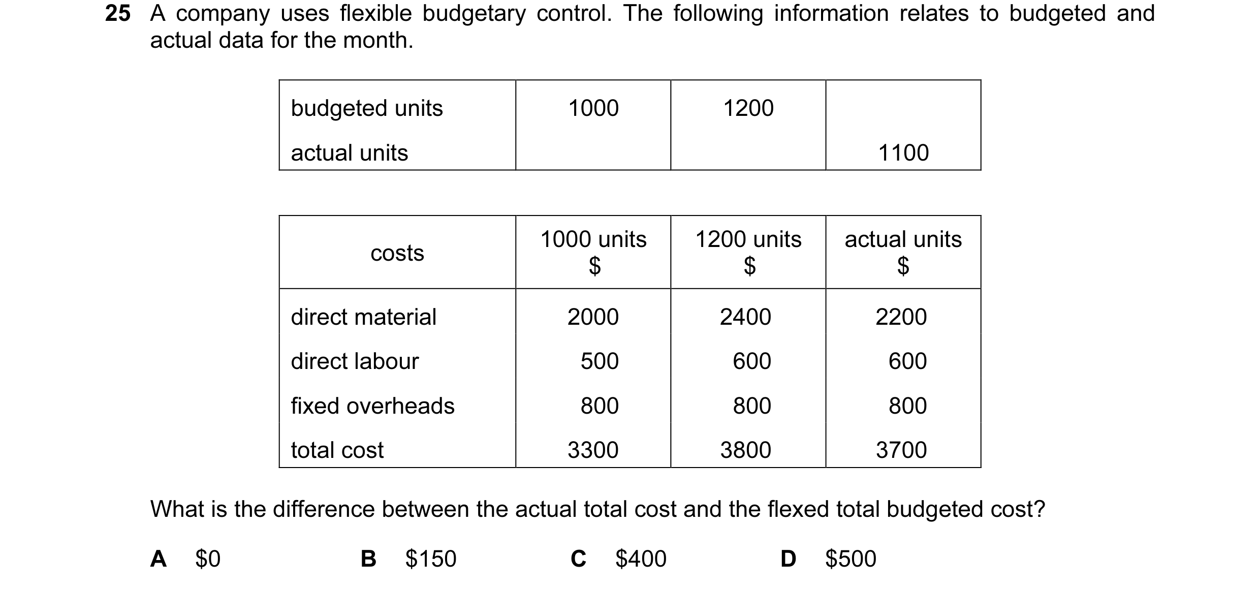 Question 28: A company uses flexible budgetary control. The following information relates to budgeted and actual data for the month. budgeted units 1000…